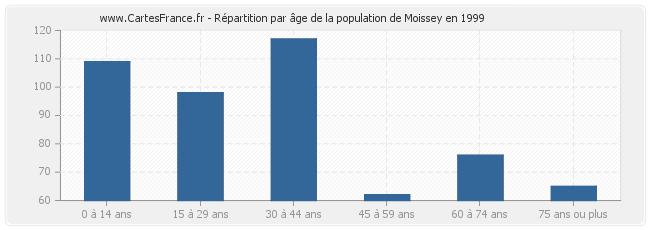 Répartition par âge de la population de Moissey en 1999