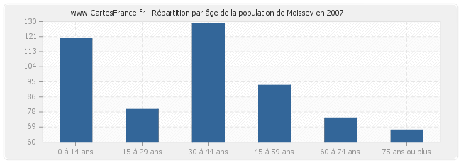 Répartition par âge de la population de Moissey en 2007