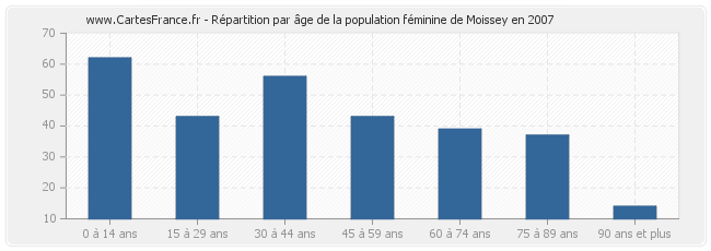 Répartition par âge de la population féminine de Moissey en 2007