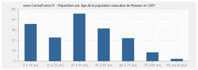 Répartition par âge de la population masculine de Moissey en 2007