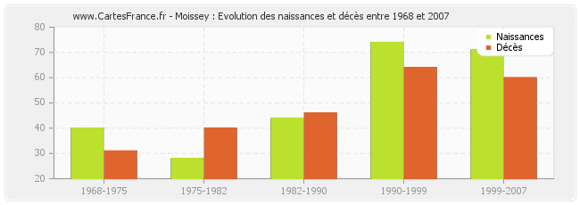 Moissey : Evolution des naissances et décès entre 1968 et 2007