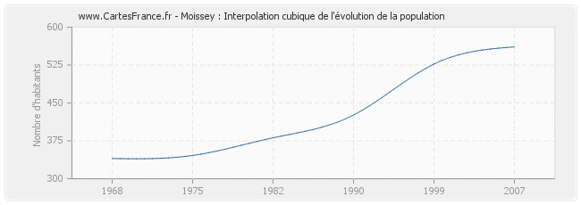 Moissey : Interpolation cubique de l'évolution de la population