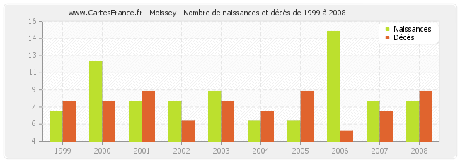 Moissey : Nombre de naissances et décès de 1999 à 2008