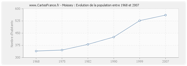 Population Moissey