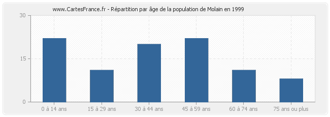 Répartition par âge de la population de Molain en 1999