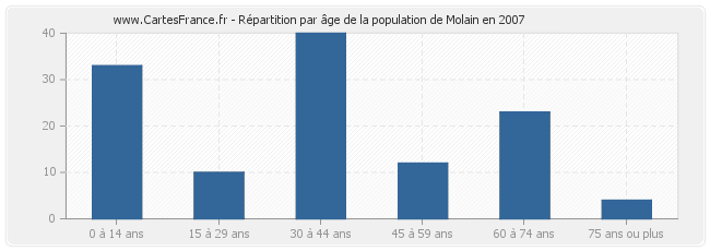 Répartition par âge de la population de Molain en 2007