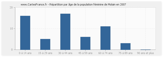 Répartition par âge de la population féminine de Molain en 2007