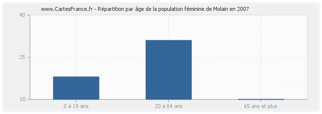 Répartition par âge de la population féminine de Molain en 2007