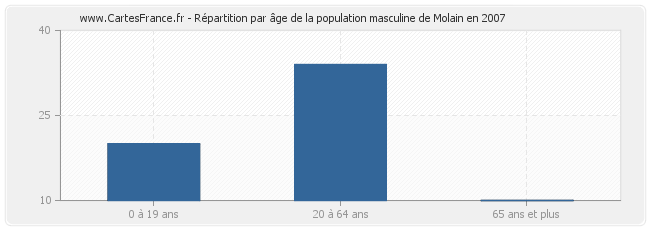Répartition par âge de la population masculine de Molain en 2007
