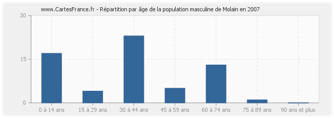 Répartition par âge de la population masculine de Molain en 2007