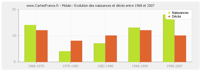 Molain : Evolution des naissances et décès entre 1968 et 2007