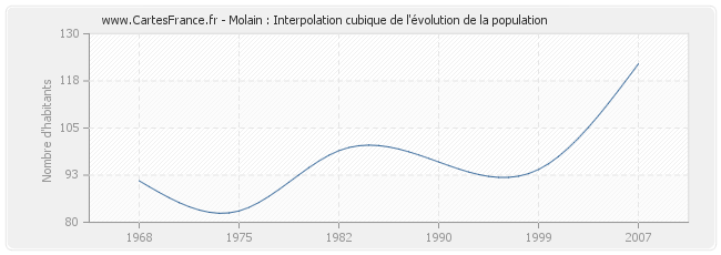 Molain : Interpolation cubique de l'évolution de la population