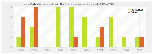 Molain : Nombre de naissances et décès de 1999 à 2008