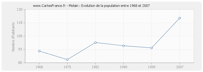 Population Molain