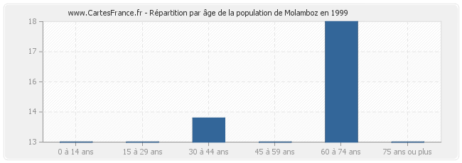 Répartition par âge de la population de Molamboz en 1999
