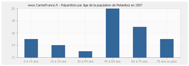 Répartition par âge de la population de Molamboz en 2007