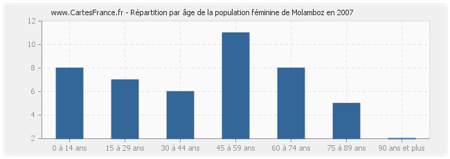 Répartition par âge de la population féminine de Molamboz en 2007