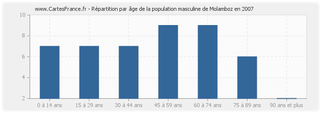 Répartition par âge de la population masculine de Molamboz en 2007