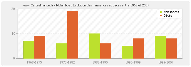 Molamboz : Evolution des naissances et décès entre 1968 et 2007