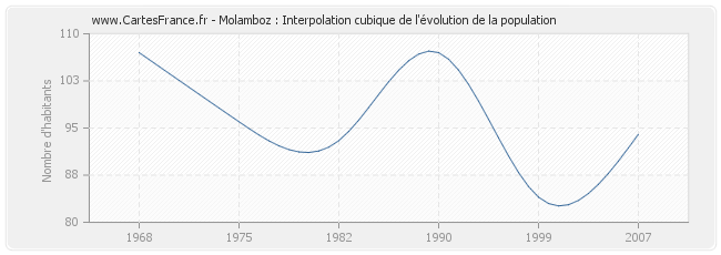 Molamboz : Interpolation cubique de l'évolution de la population