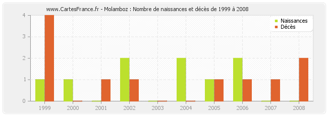 Molamboz : Nombre de naissances et décès de 1999 à 2008