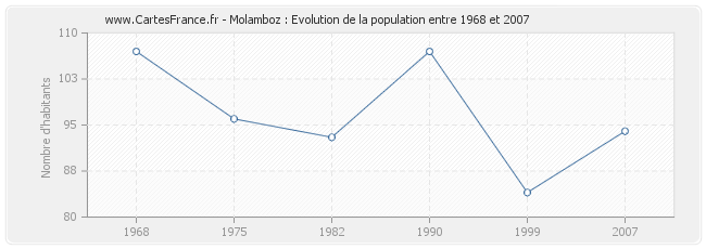 Population Molamboz