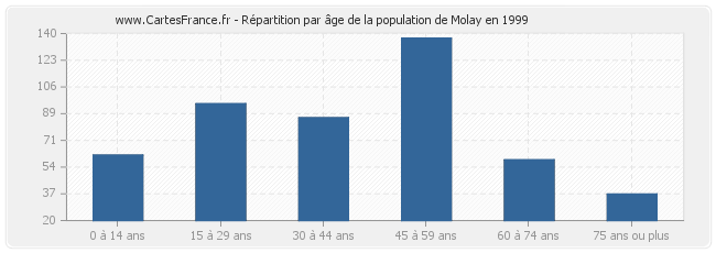 Répartition par âge de la population de Molay en 1999