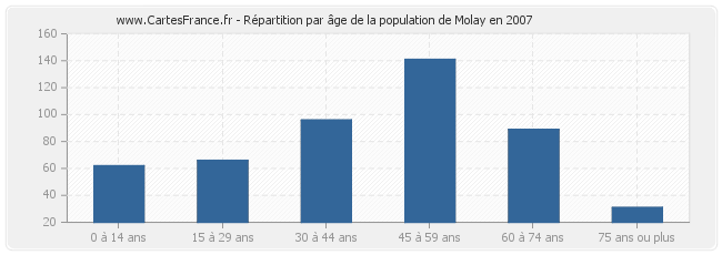 Répartition par âge de la population de Molay en 2007