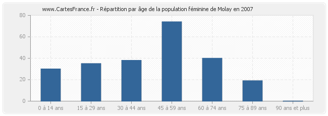 Répartition par âge de la population féminine de Molay en 2007