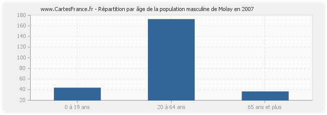 Répartition par âge de la population masculine de Molay en 2007