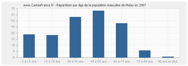 Répartition par âge de la population masculine de Molay en 2007