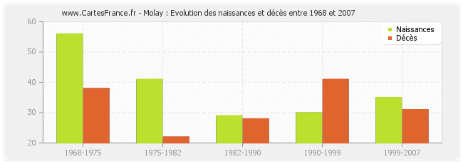 Molay : Evolution des naissances et décès entre 1968 et 2007