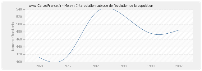 Molay : Interpolation cubique de l'évolution de la population