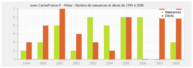 Molay : Nombre de naissances et décès de 1999 à 2008