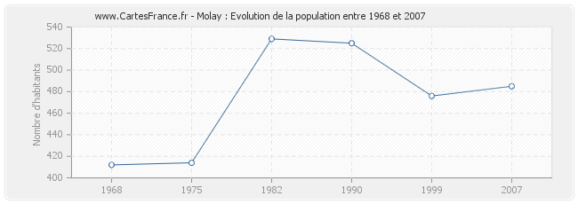 Population Molay