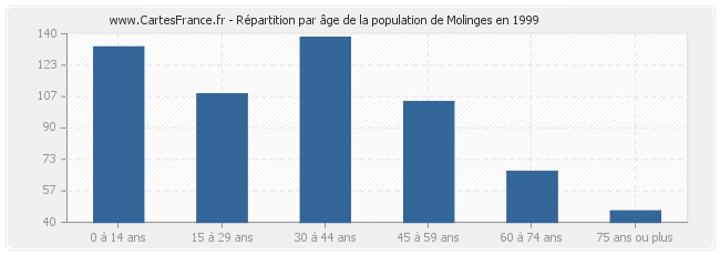 Répartition par âge de la population de Molinges en 1999