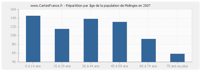 Répartition par âge de la population de Molinges en 2007