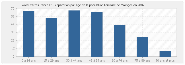 Répartition par âge de la population féminine de Molinges en 2007