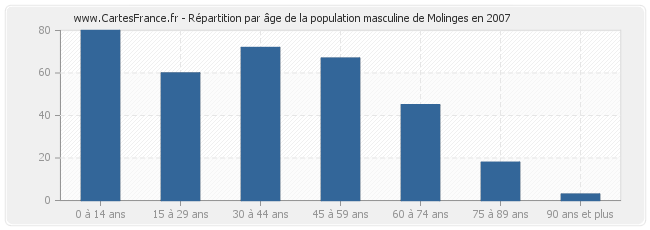 Répartition par âge de la population masculine de Molinges en 2007