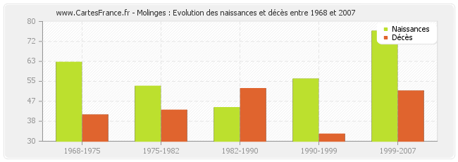 Molinges : Evolution des naissances et décès entre 1968 et 2007