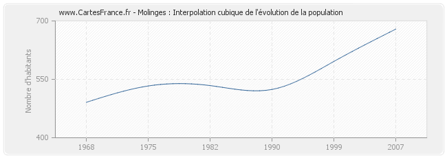 Molinges : Interpolation cubique de l'évolution de la population