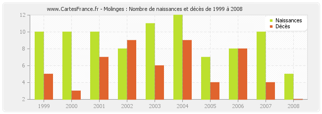 Molinges : Nombre de naissances et décès de 1999 à 2008