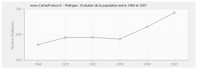 Population Molinges