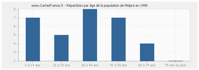 Répartition par âge de la population de Molpré en 1999