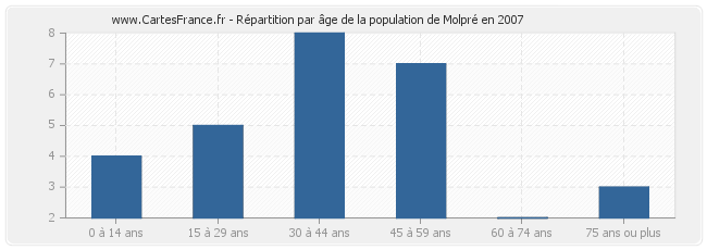 Répartition par âge de la population de Molpré en 2007