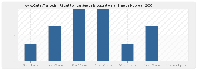 Répartition par âge de la population féminine de Molpré en 2007
