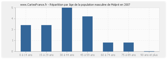 Répartition par âge de la population masculine de Molpré en 2007