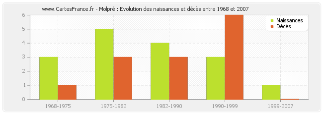 Molpré : Evolution des naissances et décès entre 1968 et 2007
