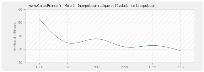 Molpré : Interpolation cubique de l'évolution de la population