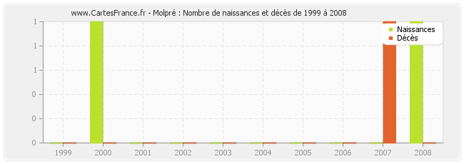 Molpré : Nombre de naissances et décès de 1999 à 2008
